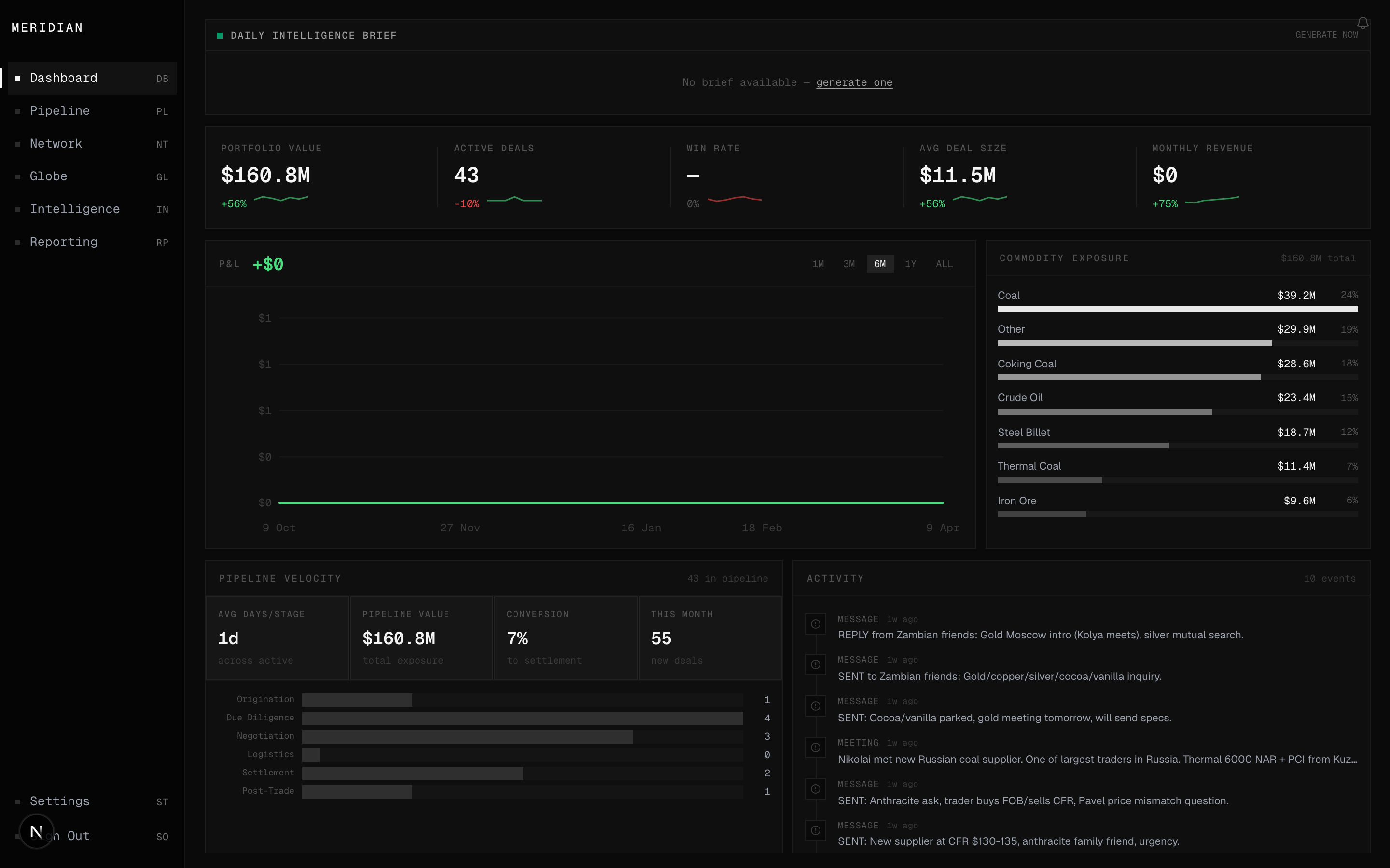 Meridian dashboard showing $160.8M portfolio, P&L chart, commodity exposure, and activity feed