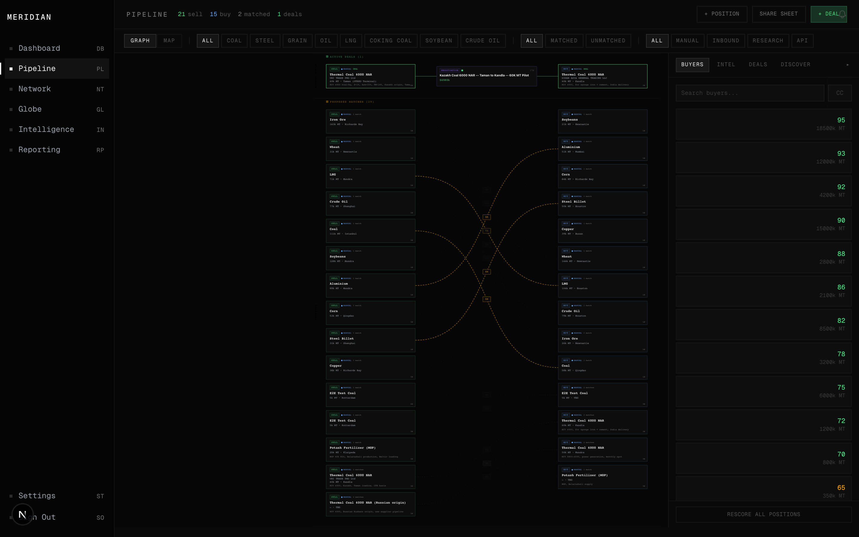 Meridian pipeline graph view showing active and prospective deals with match scoring